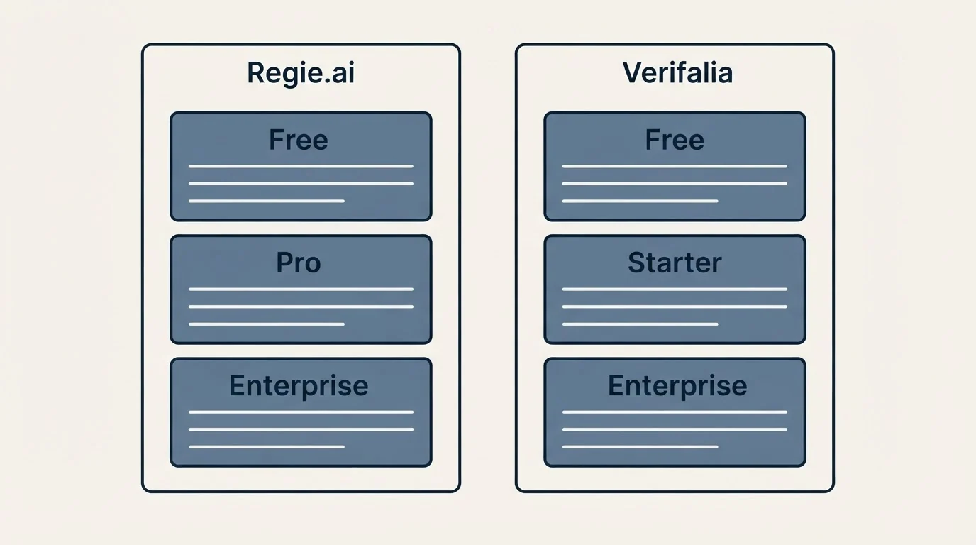 Pricing panels: Pricing Comparison (Regie.ai, Verifalia, Free, Pro)