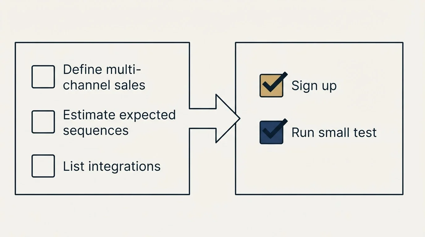 Before-and-after steps: Getting Started Checklist (Define multi-channel sales, Estimate expected sequences, List integrations, Sign up)