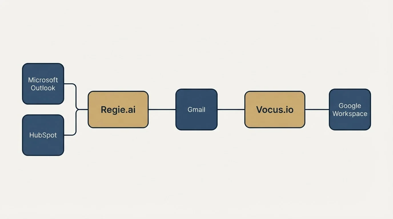Integration schematic: Integration Ecosystem (Regie.ai, Vocus.io, Gmail, Microsoft Outlook)