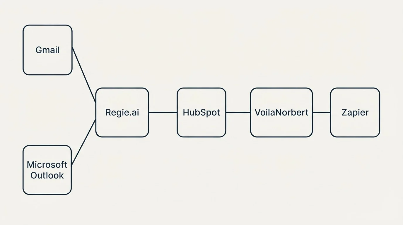 Integration schematic: Integration Ecosystem (Regie.ai, VoilaNorbert, HubSpot, Gmail)