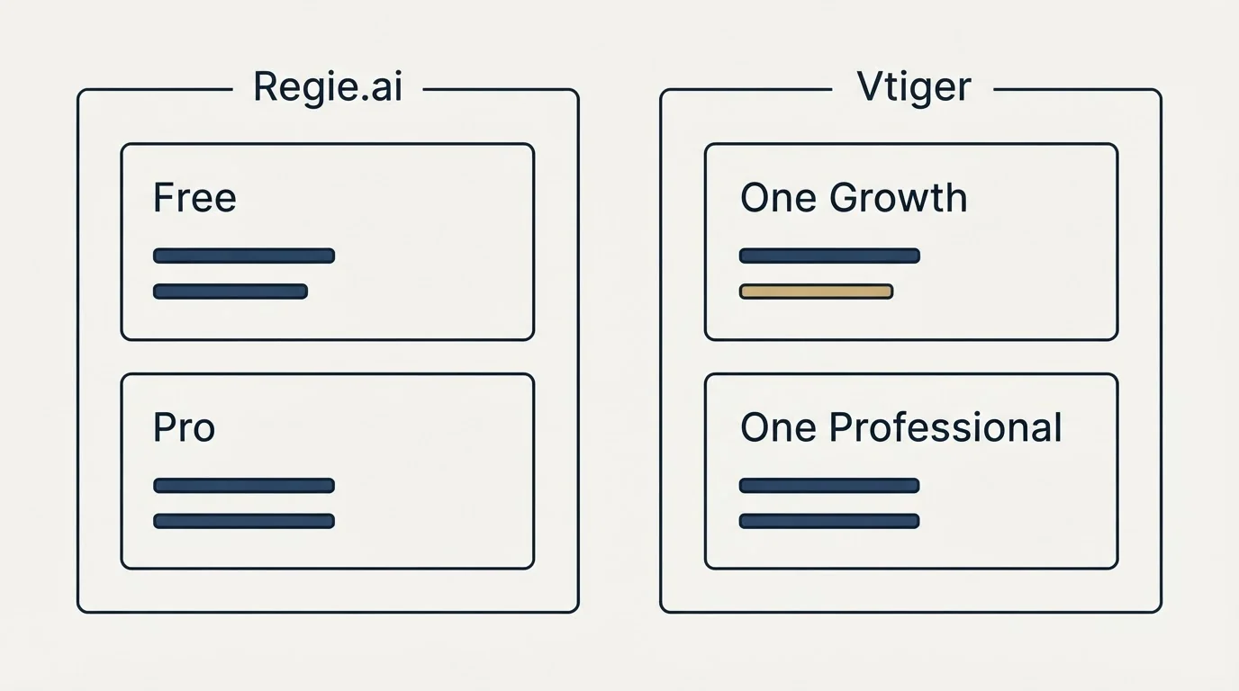 Pricing panels: Pricing Comparison (Regie.ai, Vtiger, Free, One Growth)