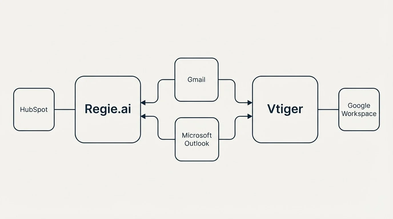 Integration schematic: Integration Ecosystem (Regie.ai, Vtiger, Gmail, Microsoft Outlook)