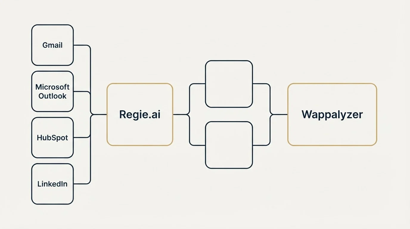 Integration flow: Integration Ecosystem (Regie.ai, Wappalyzer, Gmail, Microsoft Outlook)