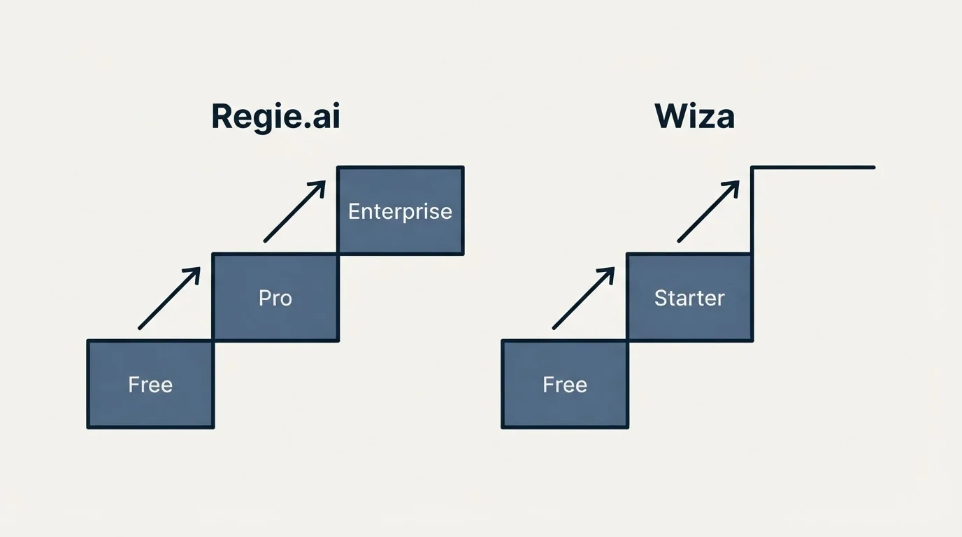 Pricing ladder: Pricing Comparison (Regie.ai, Wiza, Free, Pro)