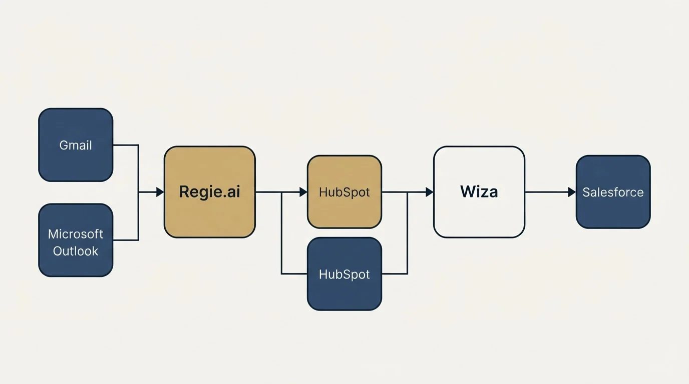 Integration flow: Integration Ecosystem (Regie.ai, Wiza, HubSpot, Gmail)
