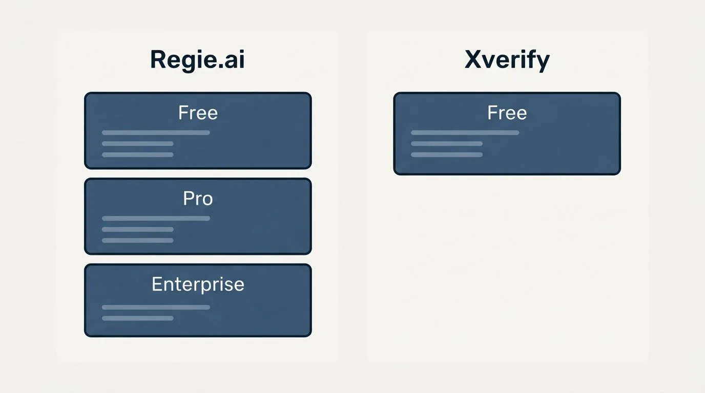 Pricing panels: Pricing Comparison (Regie.ai, Xverify, Free, Pro)