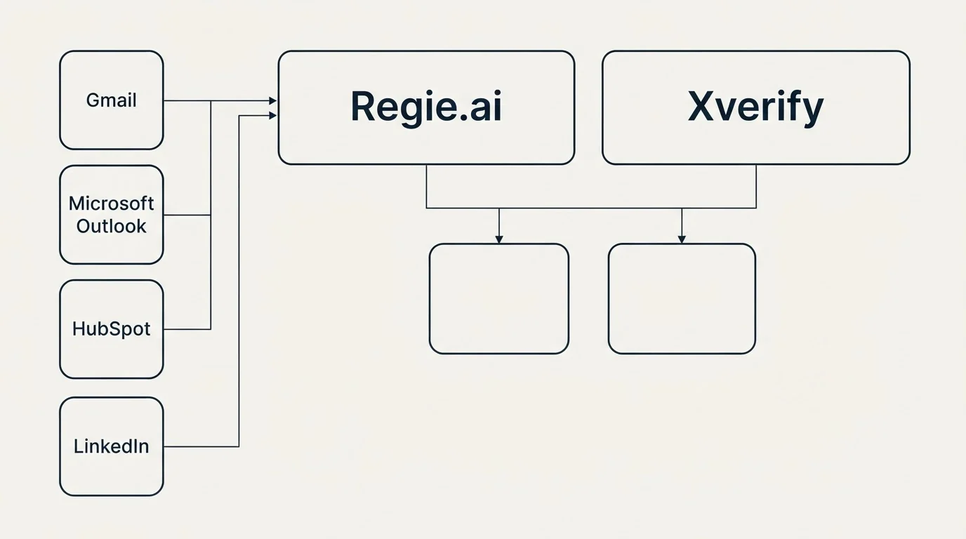 Integration grid: Integration Ecosystem (Regie.ai, Xverify, Gmail, Microsoft Outlook)