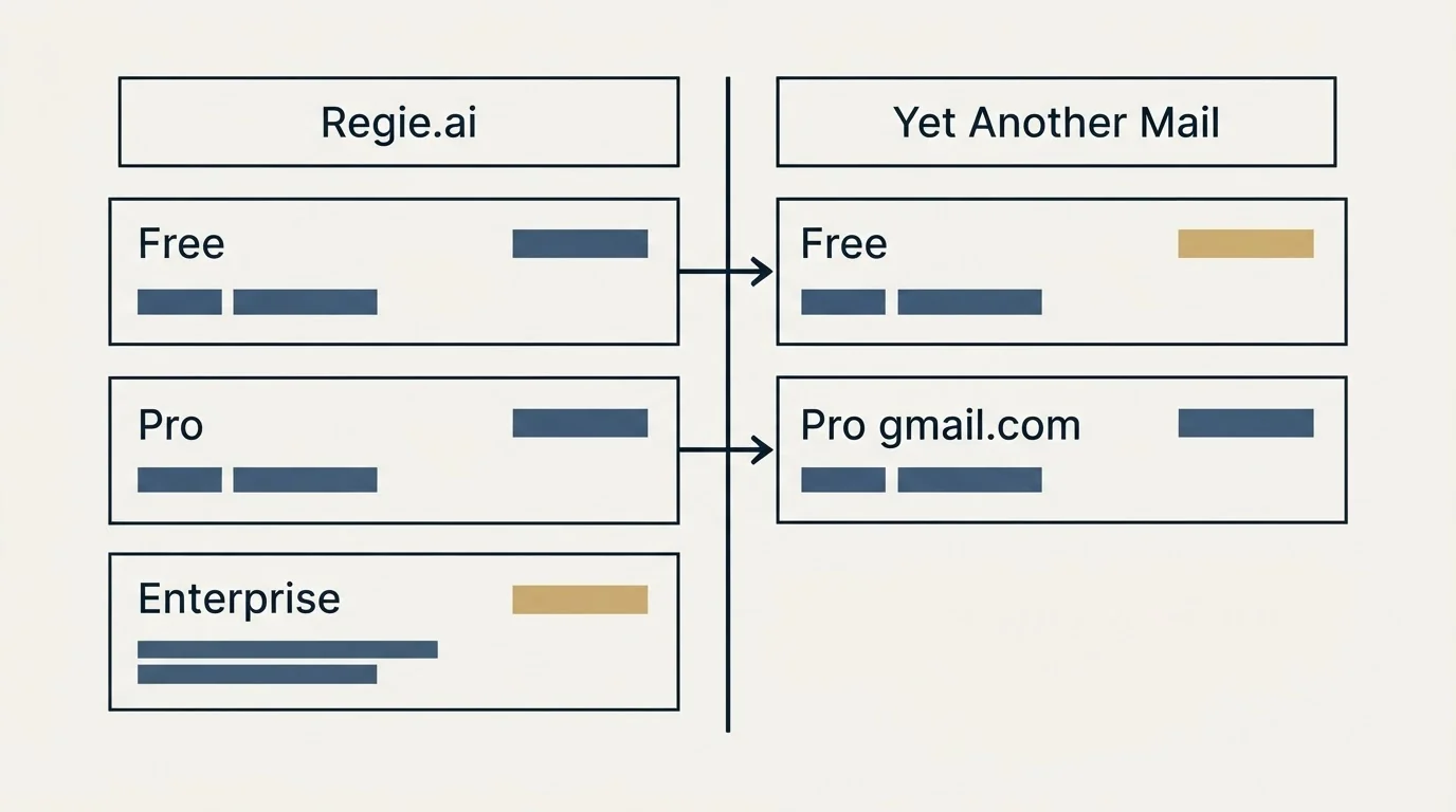 Pricing table: Pricing Comparison (Regie.ai, Yet Another Mail, Free, Pro)