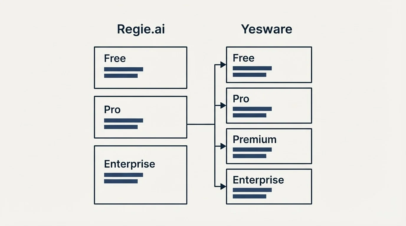 Pricing table: Pricing Comparison (Regie.ai, Yesware, Free, Pro)