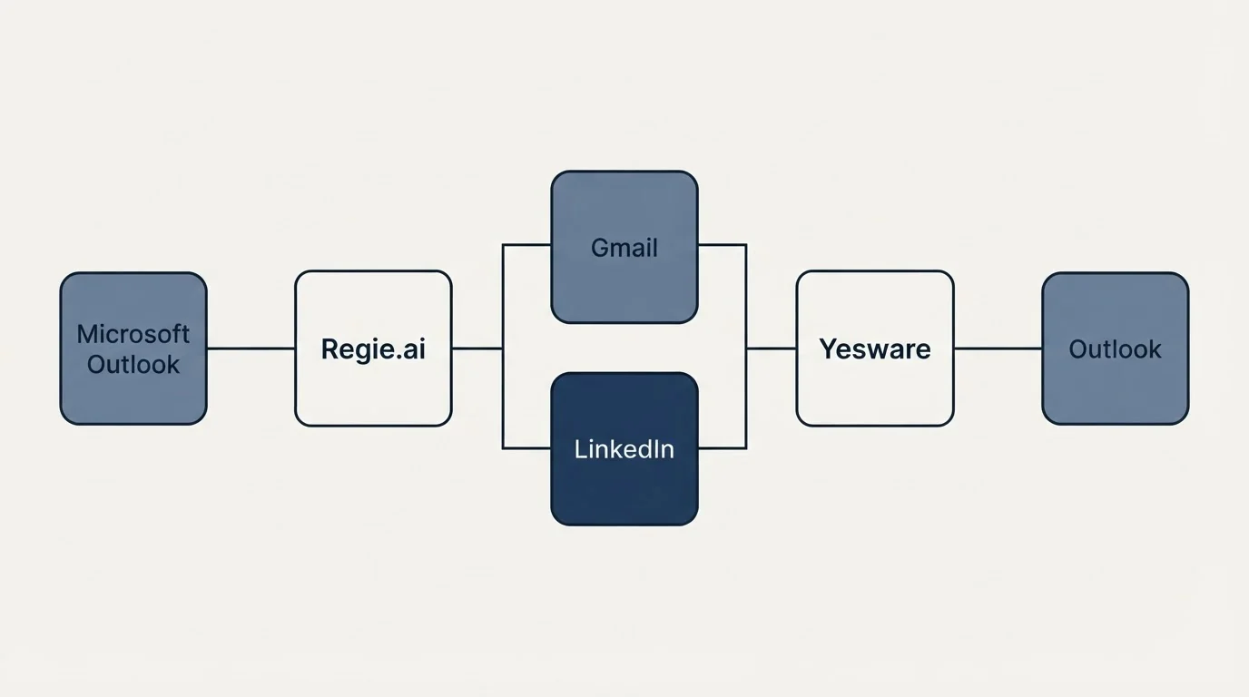 Integration flow: Integration Ecosystem (Regie.ai, Yesware, Gmail, LinkedIn)