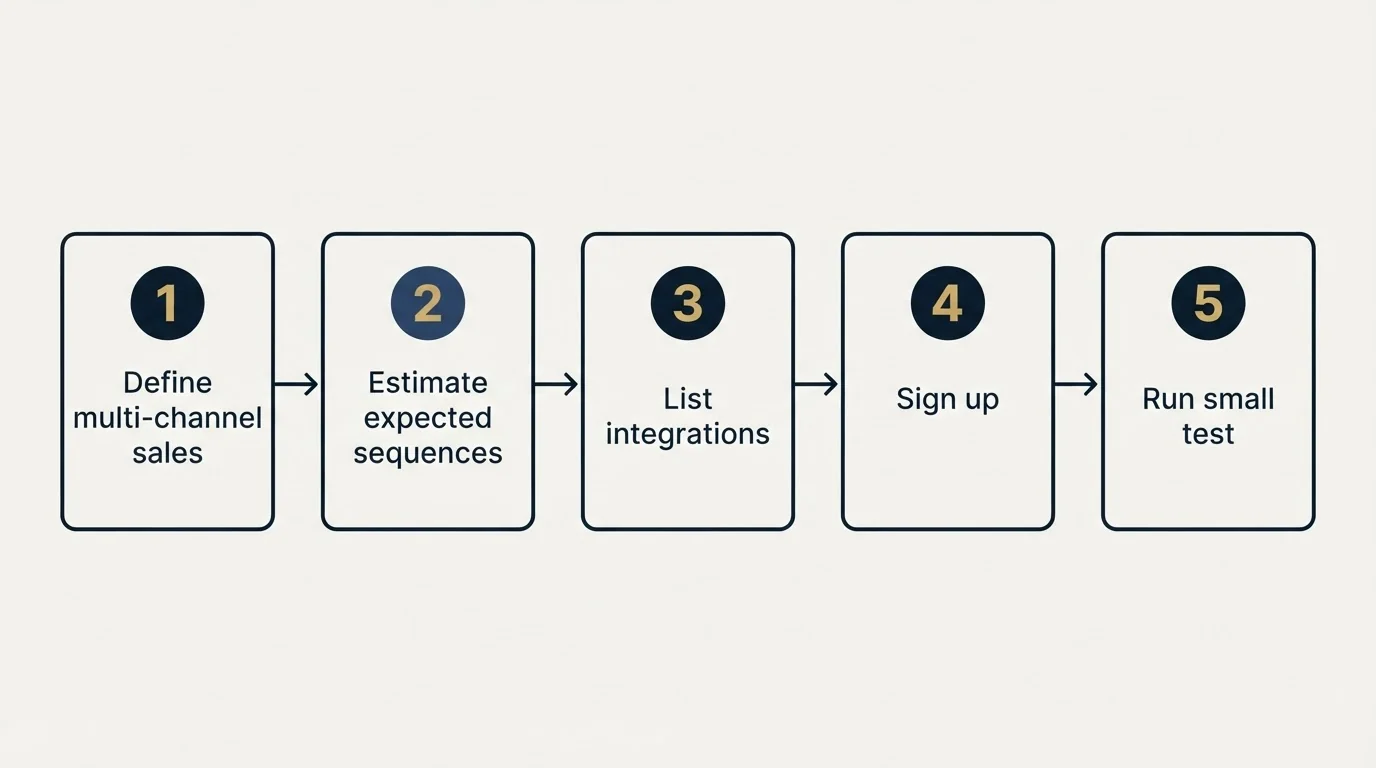 Step sequence: Getting Started Checklist (Define multi-channel sales, Estimate expected sequences, List integrations, Sign up)