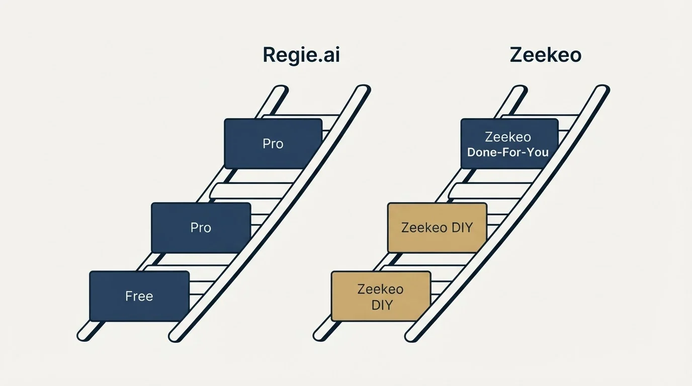Pricing ladder: Pricing Comparison (Regie.ai, Zeekeo, Free, Zeekeo DIY)
