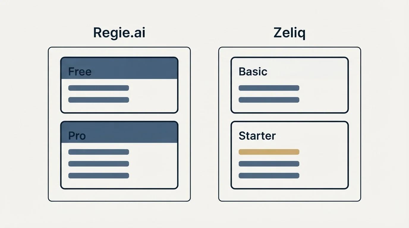 Pricing panels: Pricing Comparison (Regie.ai, Zeliq, Free, Basic)