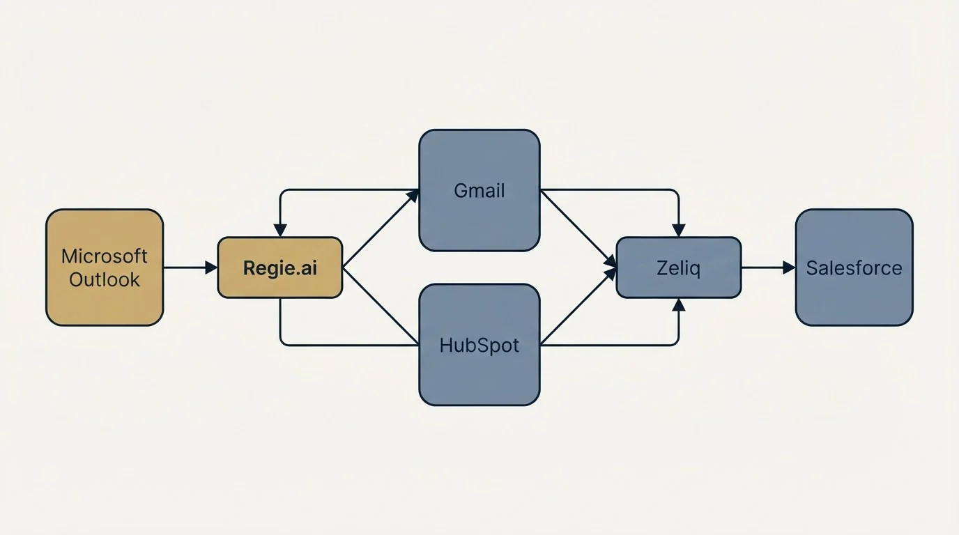 Integration schematic: Integration Ecosystem (Regie.ai, Zeliq, Gmail, HubSpot)