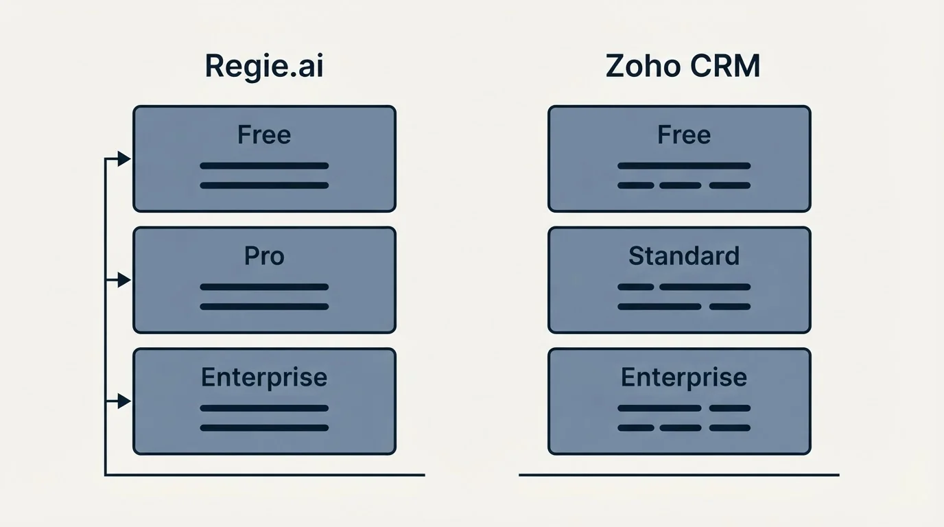 Pricing panels: Pricing Comparison (Regie.ai, Zoho CRM, Free, Pro)