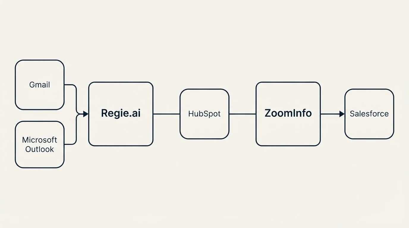 Integration schematic: Integration Ecosystem (Regie.ai, ZoomInfo, HubSpot, Gmail)