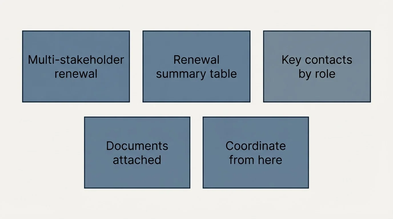 Schematic: Special Situation Templates (Multi-stakeholder renewal, Renewal summary table, Key contacts by role, Documents attached)