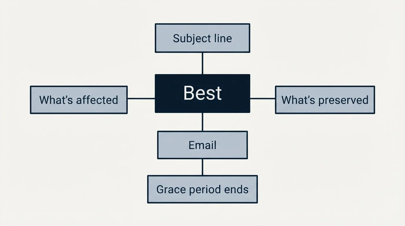 Schematic: Post-Expiration and Recovery Templates (Best, Subject line, Email, What's affected)