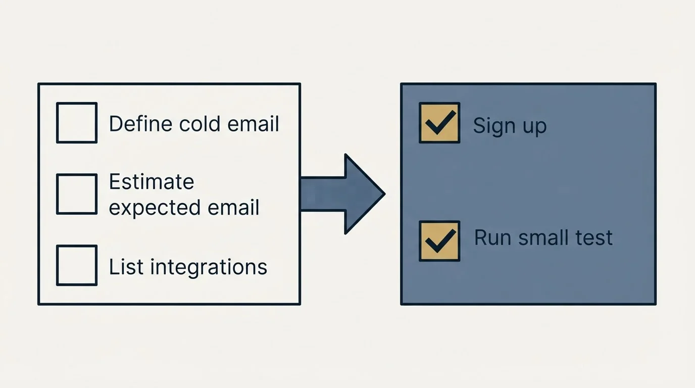 Before-and-after steps: Getting Started Checklist (Define cold email, Estimate expected email, List integrations, Sign up)