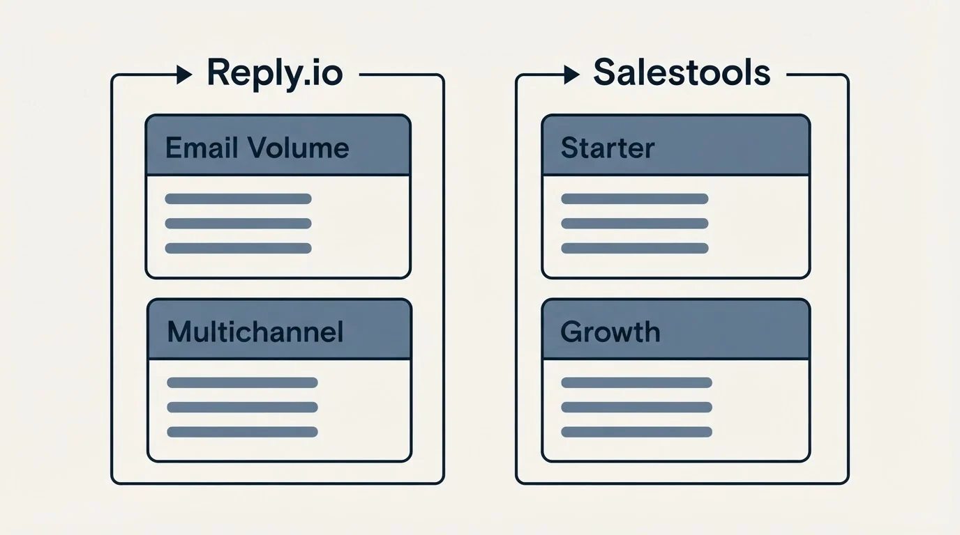 Pricing panels: Pricing Comparison (Reply.io, Salestools, Email Volume, Starter)
