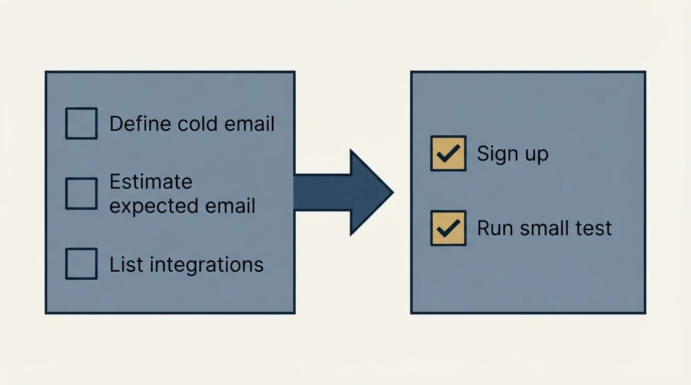 Before-and-after steps: Getting Started Checklist (Define cold email, Estimate expected email, List integrations, Sign up)