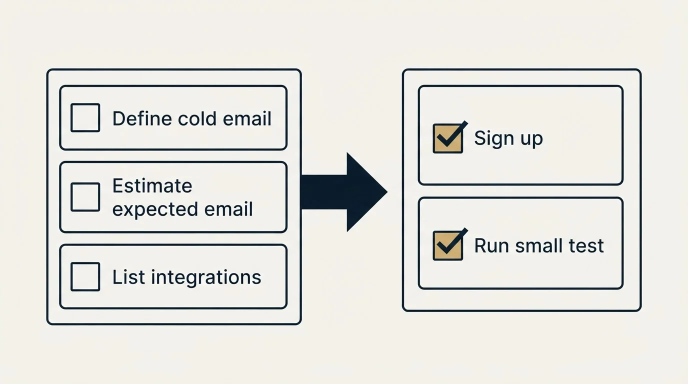 Before-and-after steps: Getting Started Checklist (Define cold email, Estimate expected email, List integrations, Sign up)
