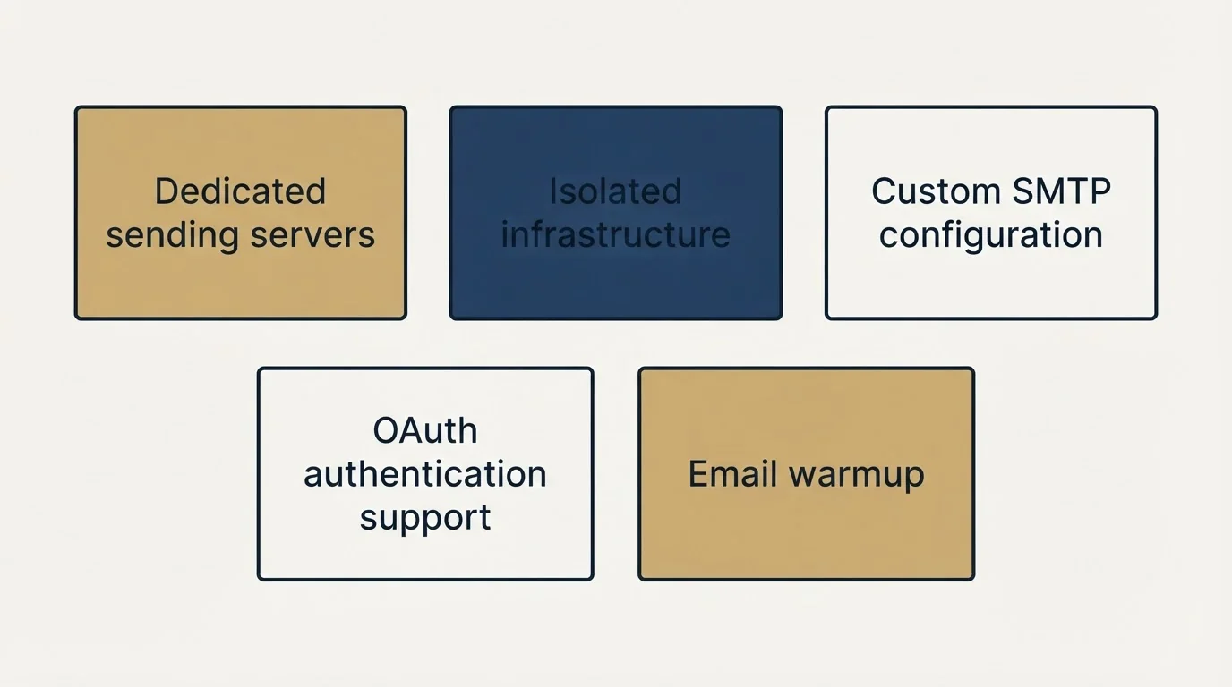 Schematic: Sending Infrastructure (Dedicated sending servers, Isolated infrastructure, Custom SMTP configuration, OAuth authentication support)