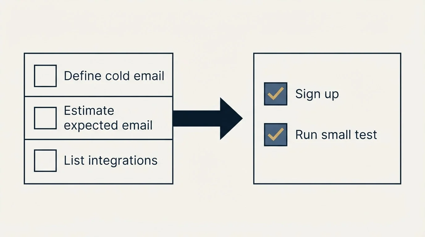 Before-and-after steps: Getting Started Checklist (Define cold email, Estimate expected email, List integrations, Sign up)
