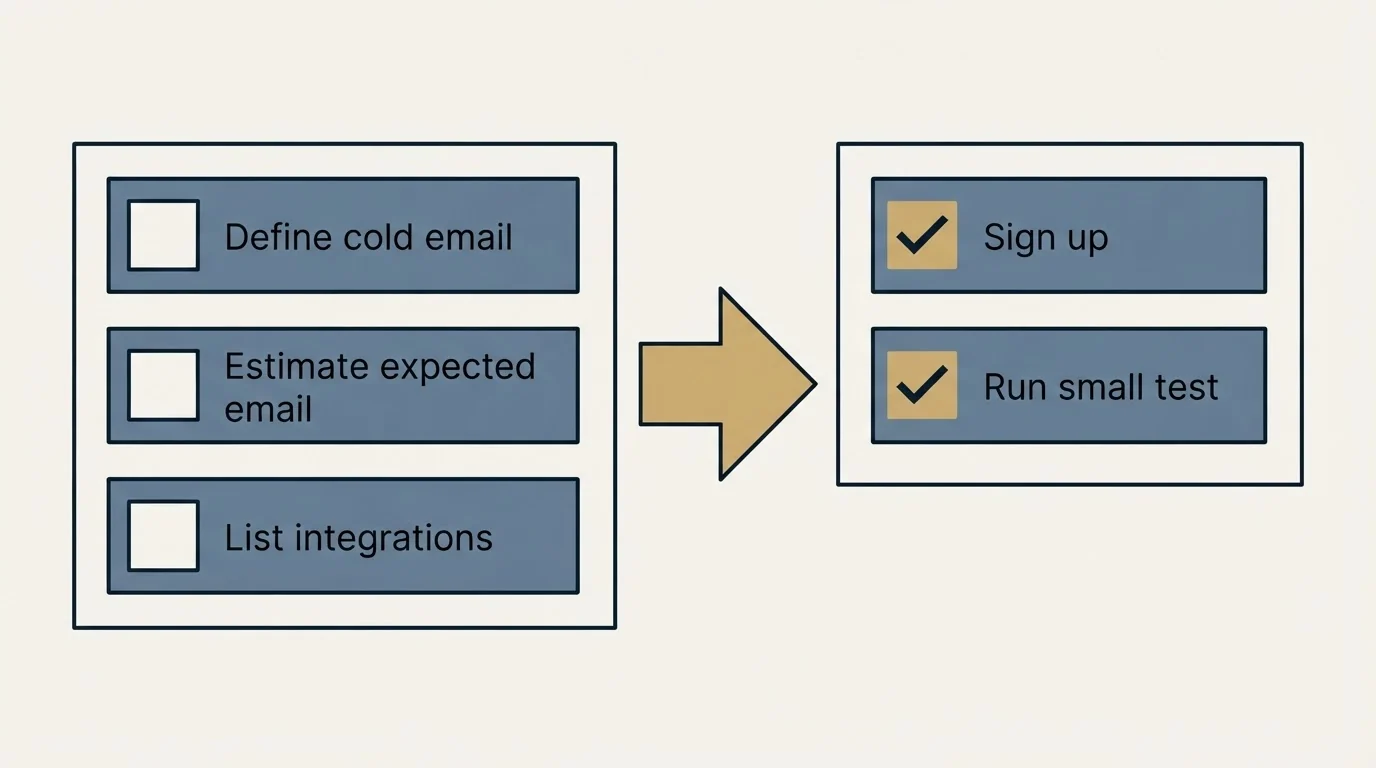 Before-and-after steps: Getting Started Checklist (Define cold email, Estimate expected email, List integrations, Sign up)