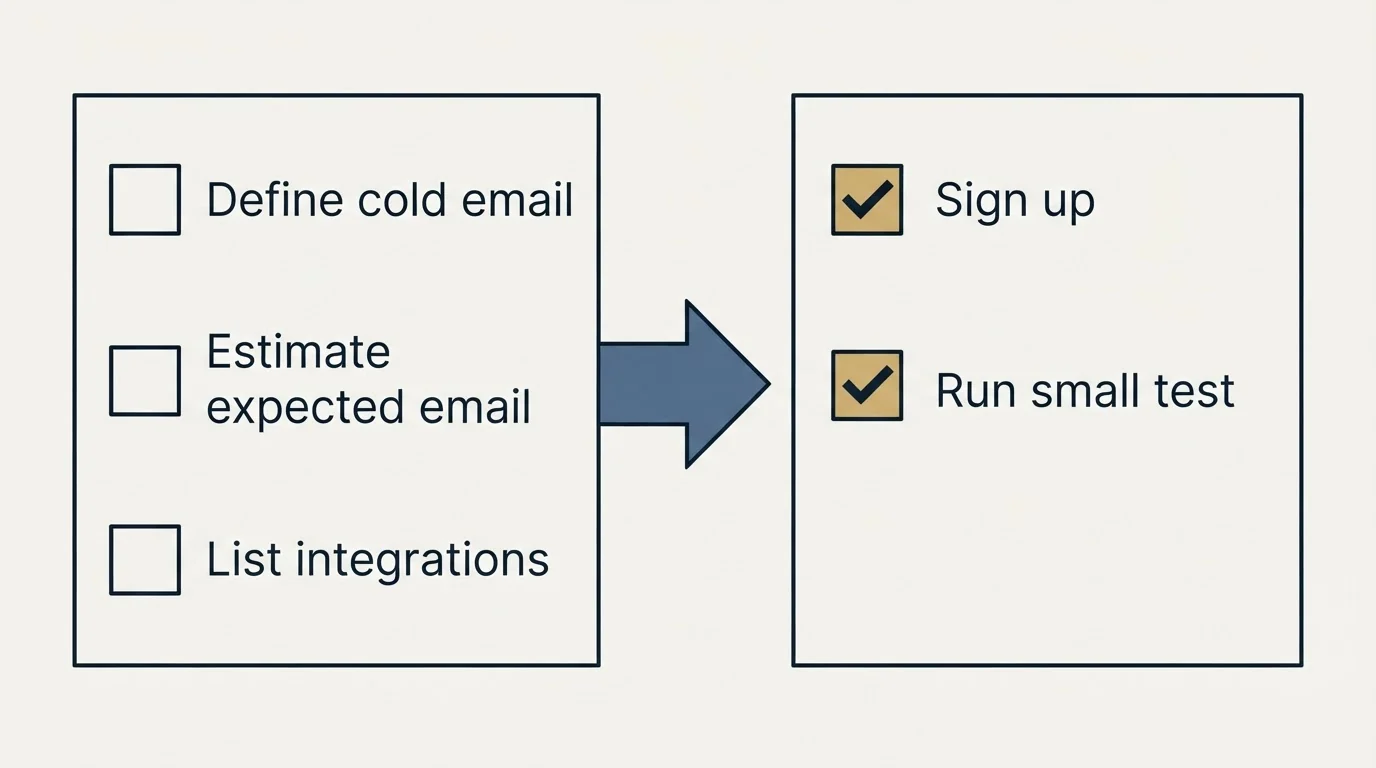 Before-and-after steps: Getting Started Checklist (Define cold email, Estimate expected email, List integrations, Sign up)