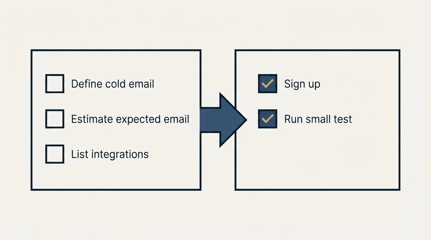 Before-and-after steps: Getting Started Checklist (Define cold email, Estimate expected email, List integrations, Sign up)