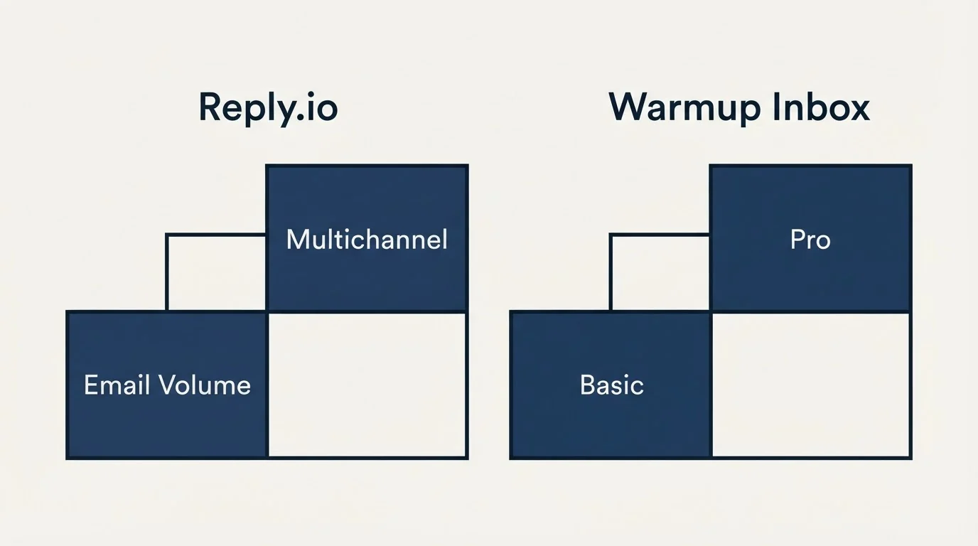 Pricing ladder: Pricing Comparison (Reply.io, Warmup Inbox, Email Volume, Basic)