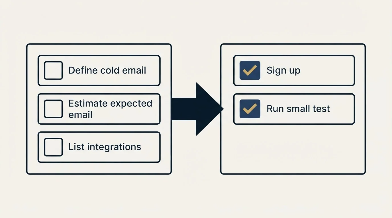Before-and-after steps: Getting Started Checklist (Define cold email, Estimate expected email, List integrations, Sign up)