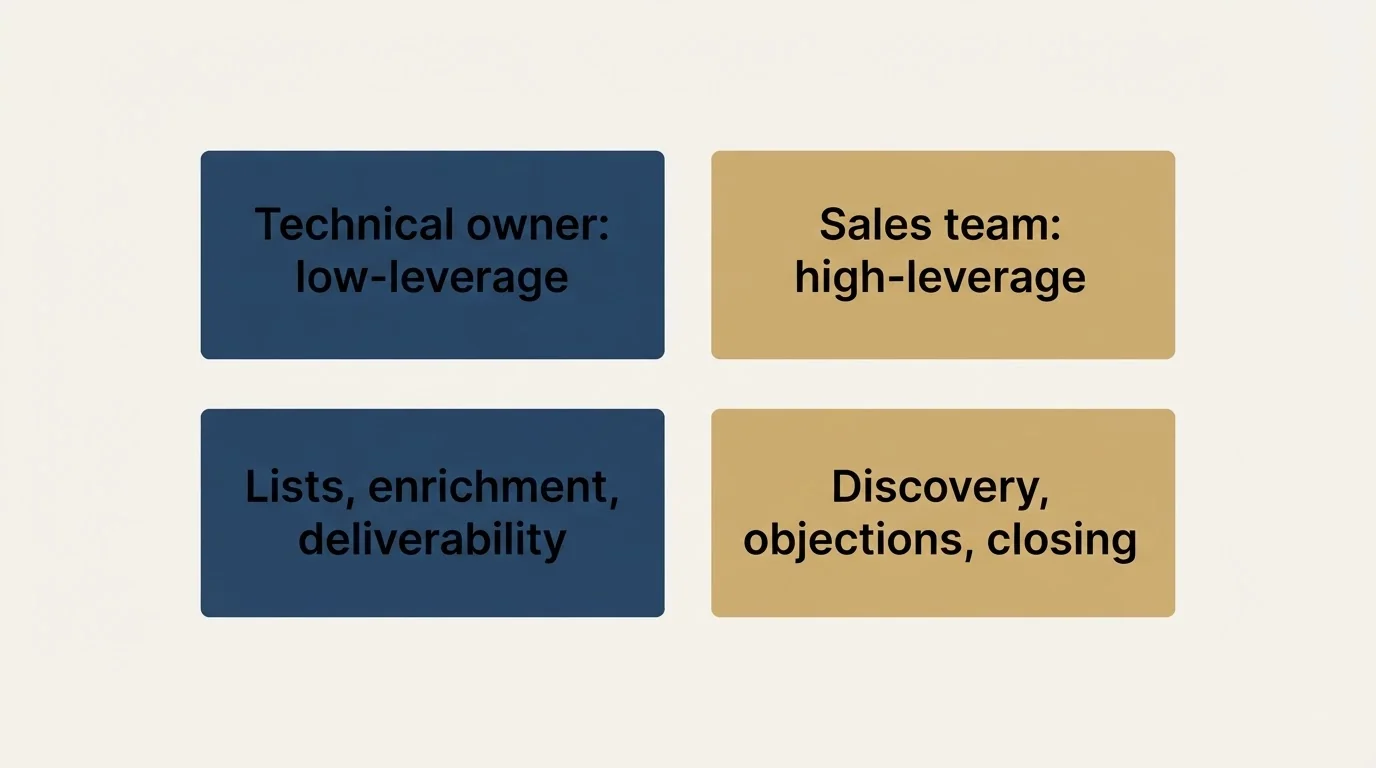 Schematic: The Restructure (Technical owner: low-leverage, Lists, enrichment, deliverability, Sales team: high-leverage, Discovery, objections, closing)