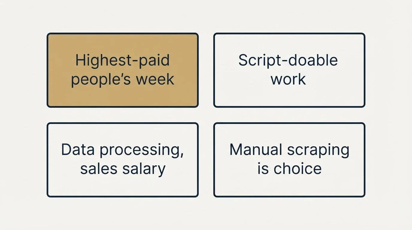 Schematic: The Question Worth Asking (Highest-paid people's week, Script-doable work, Data processing, sales salary, Manual scraping is choice)