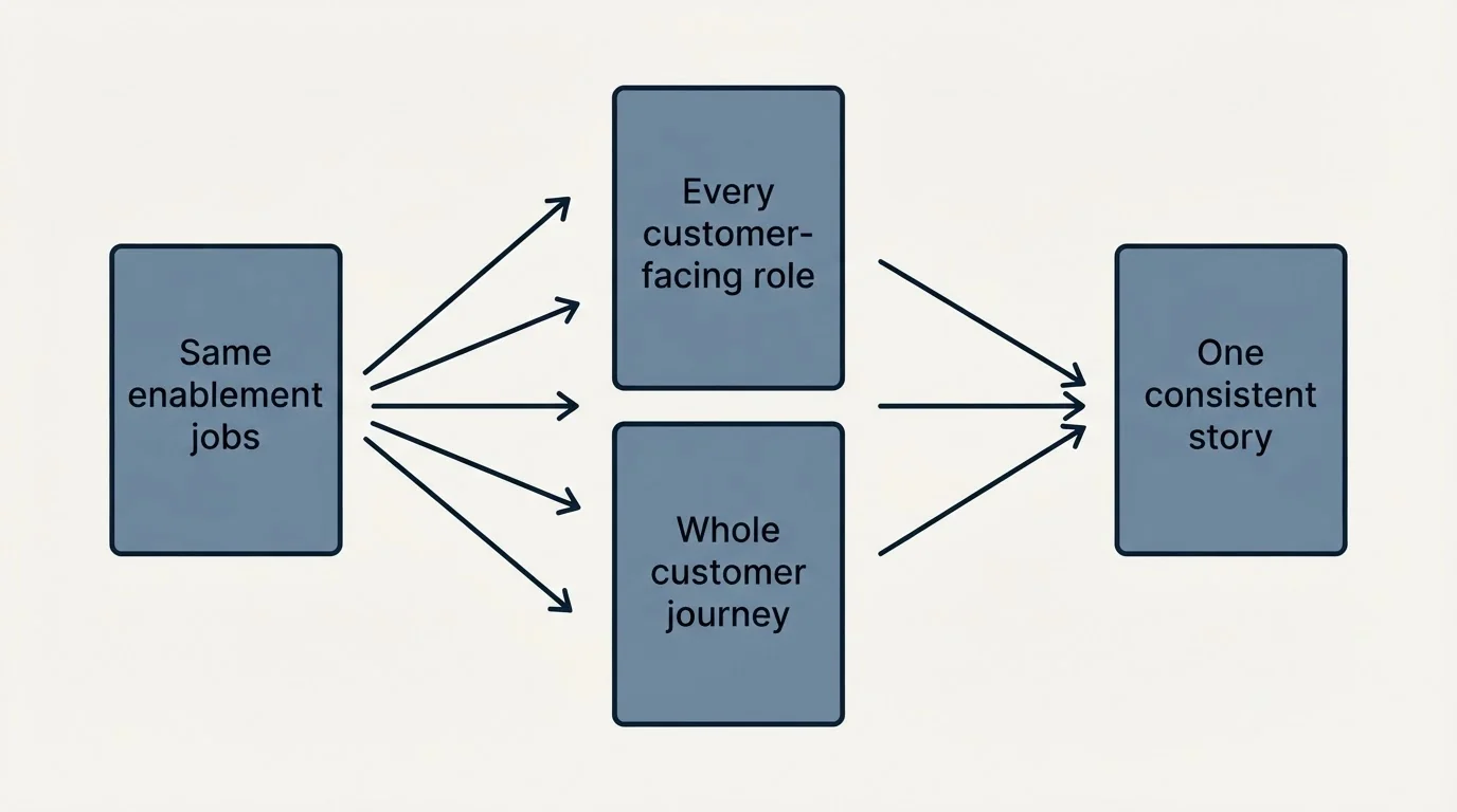 Schematic: The short version (Same enablement jobs, Every customer-facing role, Whole customer journey, One consistent story)