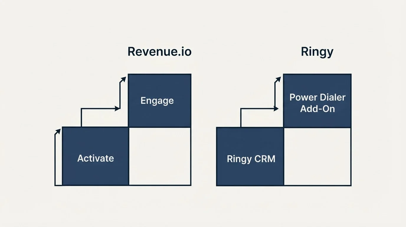 Pricing ladder: Pricing Comparison (Revenue.io, Ringy, Activate, Ringy CRM)