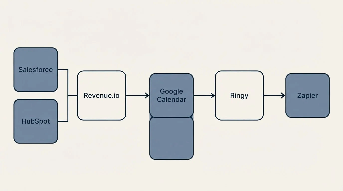 Integration flow: Integration Ecosystem (Revenue.io, Ringy, Google Calendar, Salesforce)