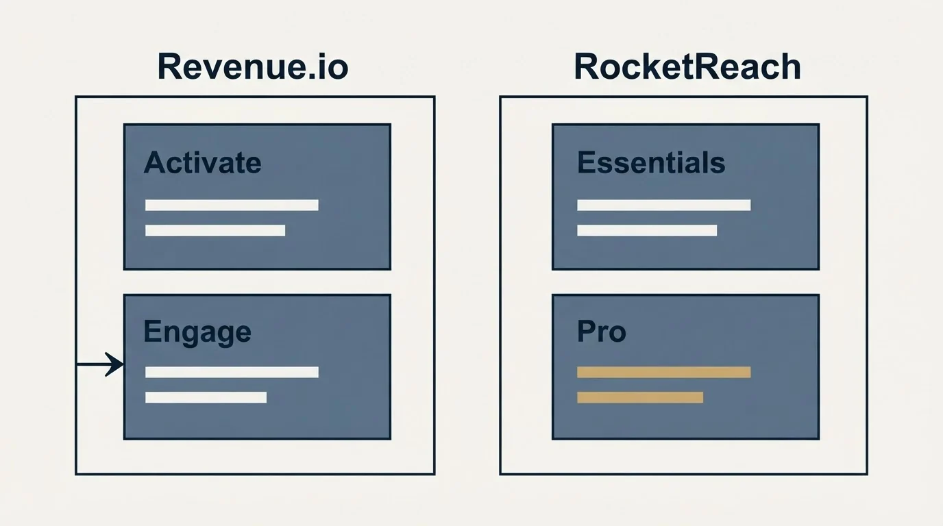 Pricing panels: Pricing Comparison (Revenue.io, RocketReach, Activate, Essentials)