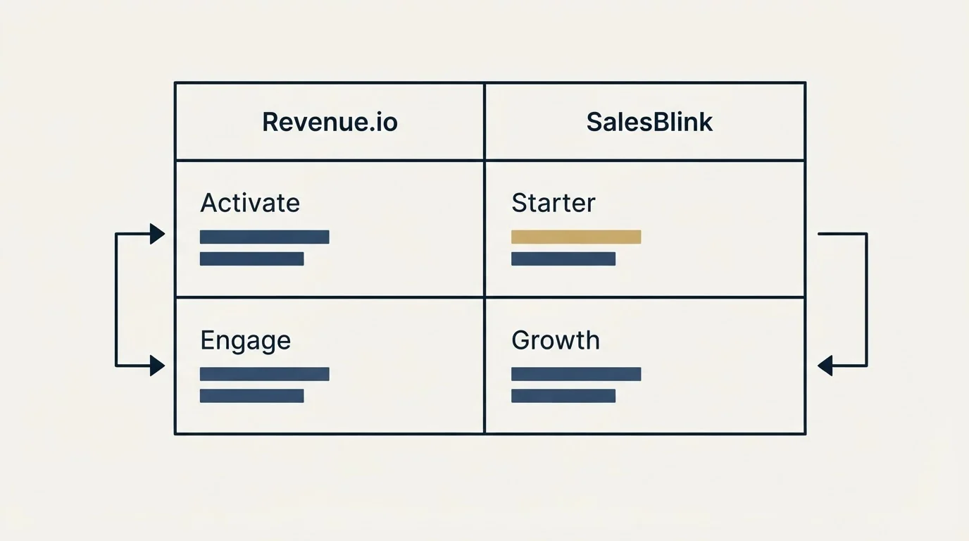 Pricing table: Pricing Comparison (Revenue.io, SalesBlink, Activate, Starter)