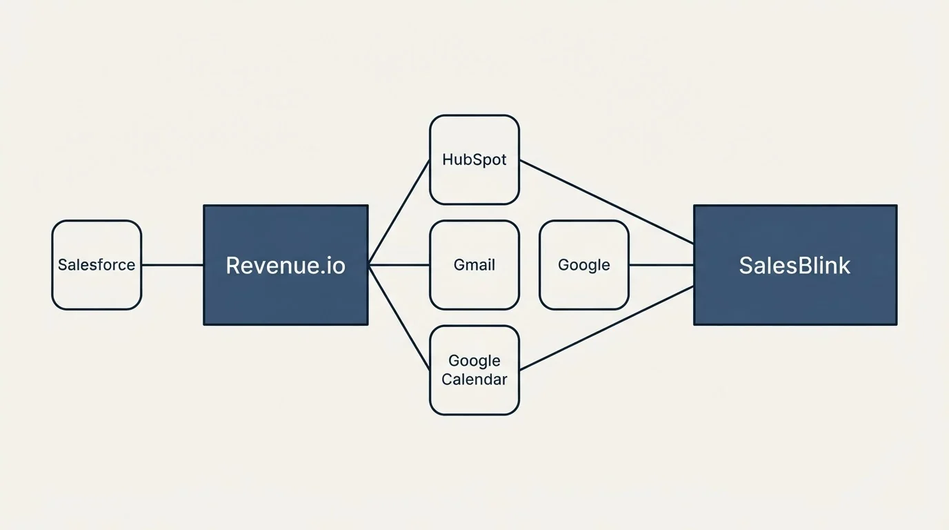 Integration schematic: Integration Ecosystem (Revenue.io, SalesBlink, HubSpot, Gmail)