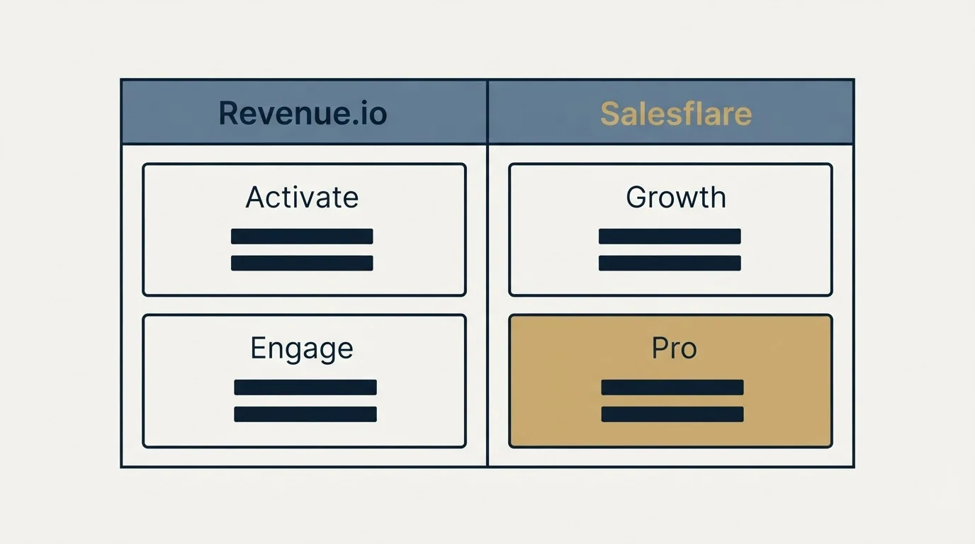 Pricing table: Pricing Comparison (Revenue.io, Salesflare, Activate, Growth)