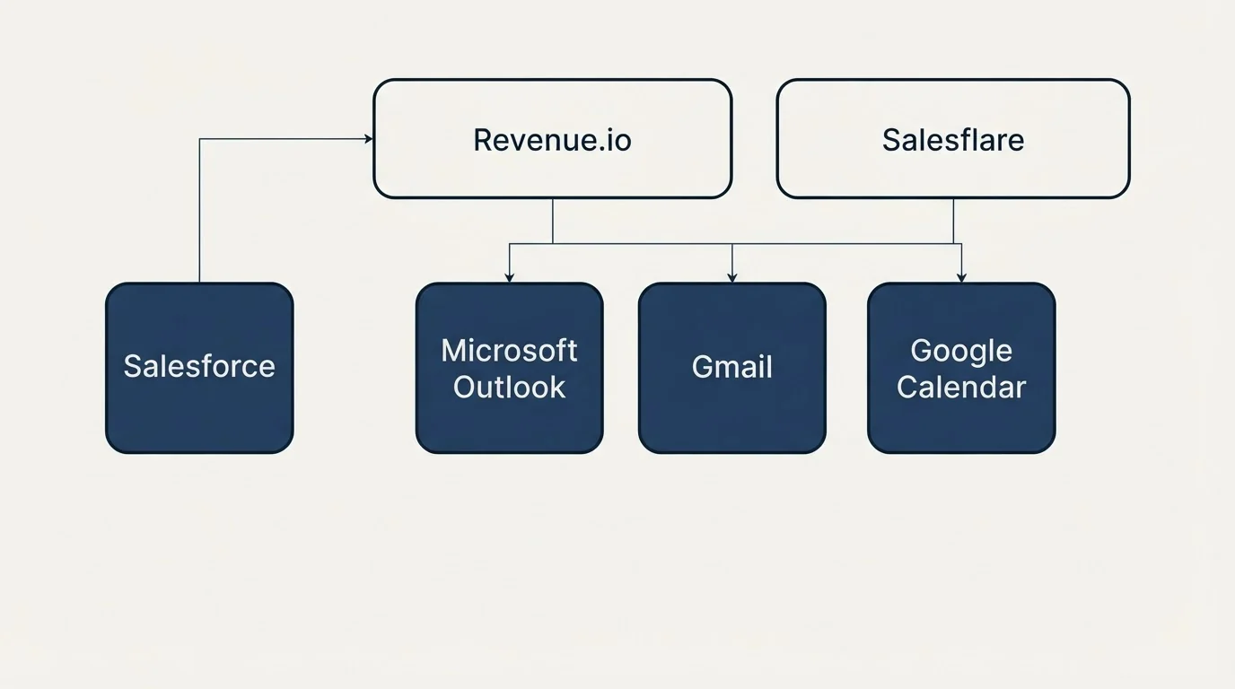 Integration grid: Integration Ecosystem (Revenue.io, Salesflare, Microsoft Outlook, Gmail)