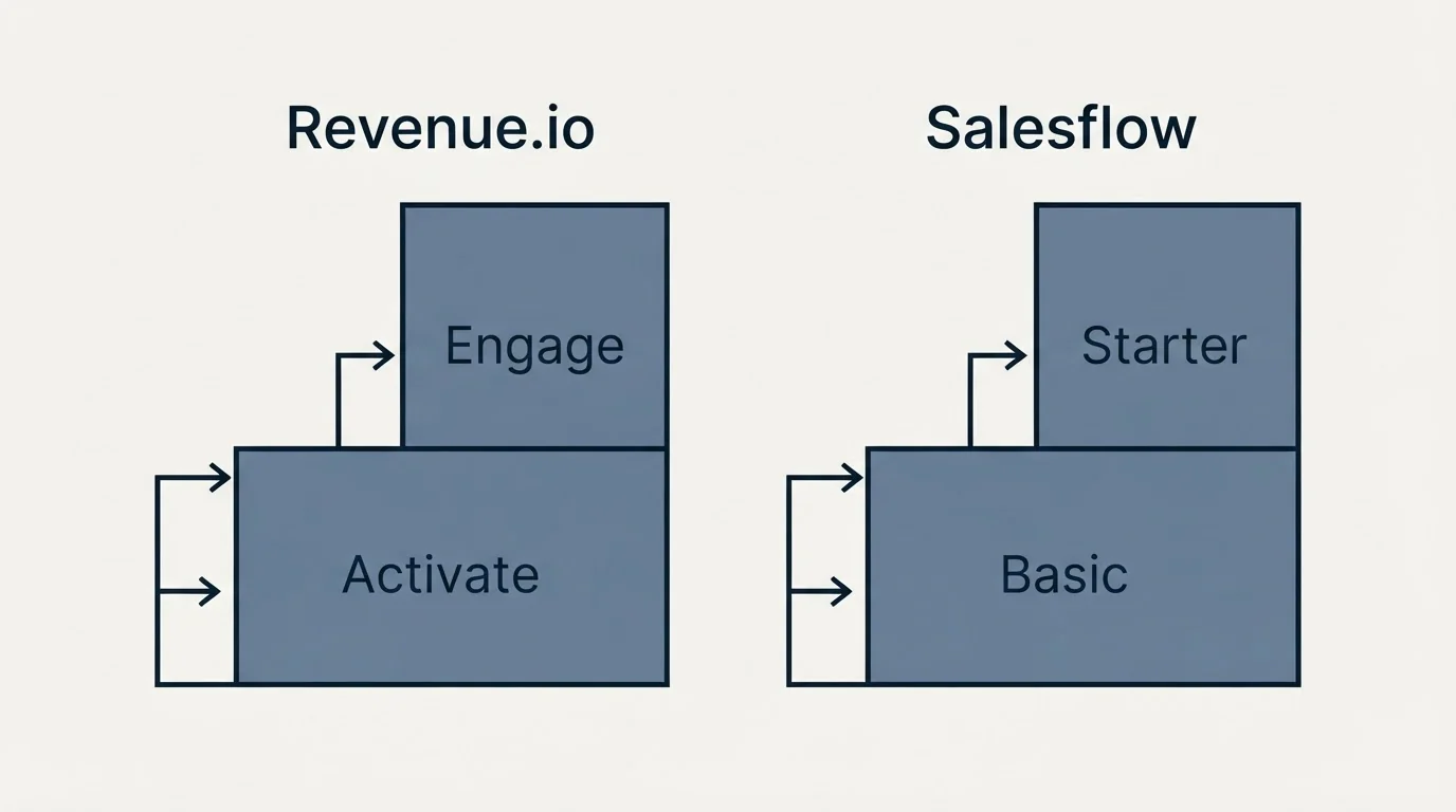 Pricing ladder: Pricing Comparison (Revenue.io, Salesflow, Activate, Basic)