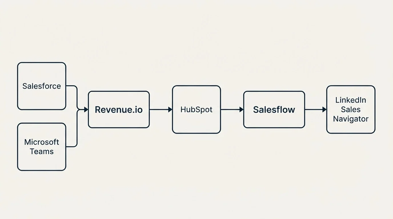 Integration flow: Integration Ecosystem (Revenue.io, Salesflow, HubSpot, Salesforce)
