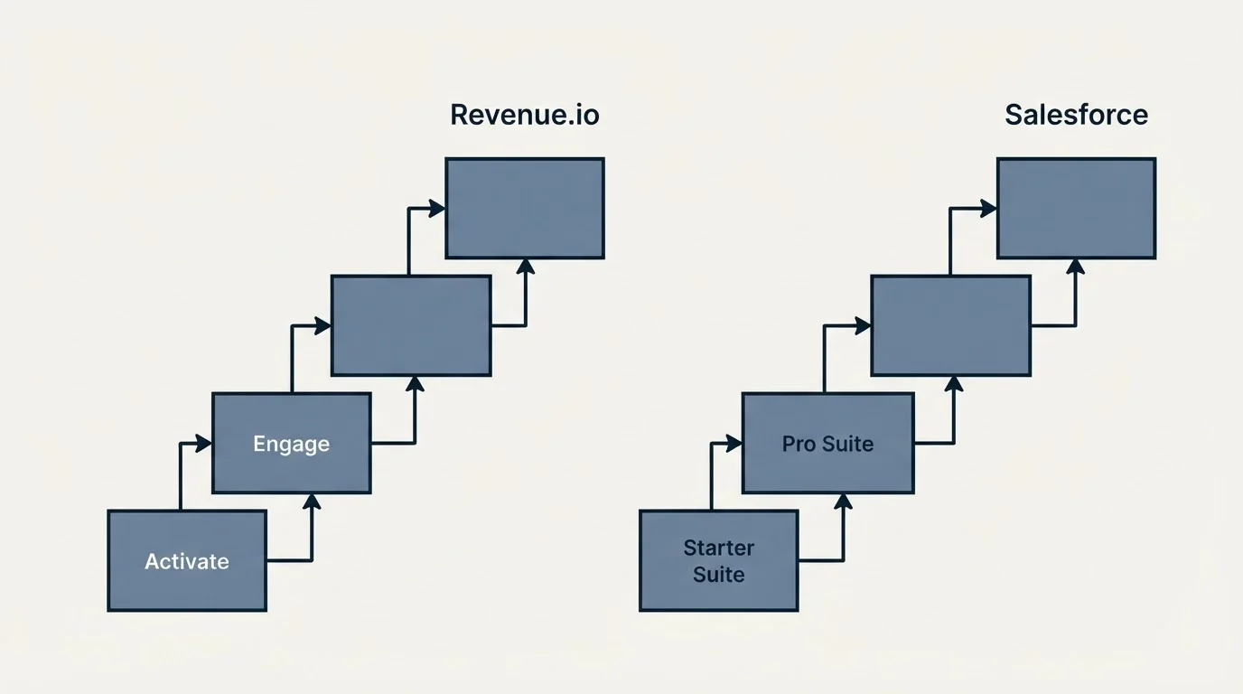 Pricing ladder: Pricing Comparison (Revenue.io, Salesforce, Activate, Starter Suite)