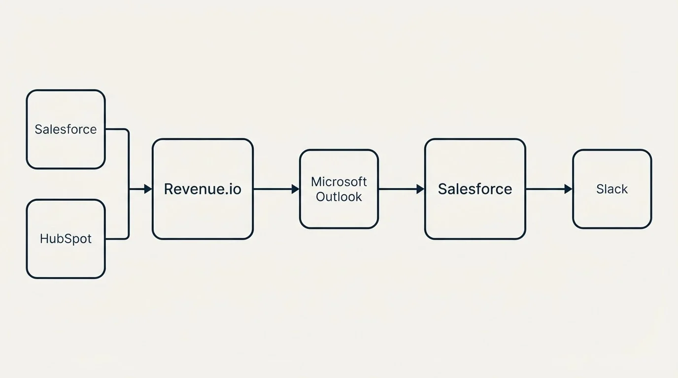 Integration flow: Integration Ecosystem (Revenue.io, Salesforce, Microsoft Outlook, Slack)
