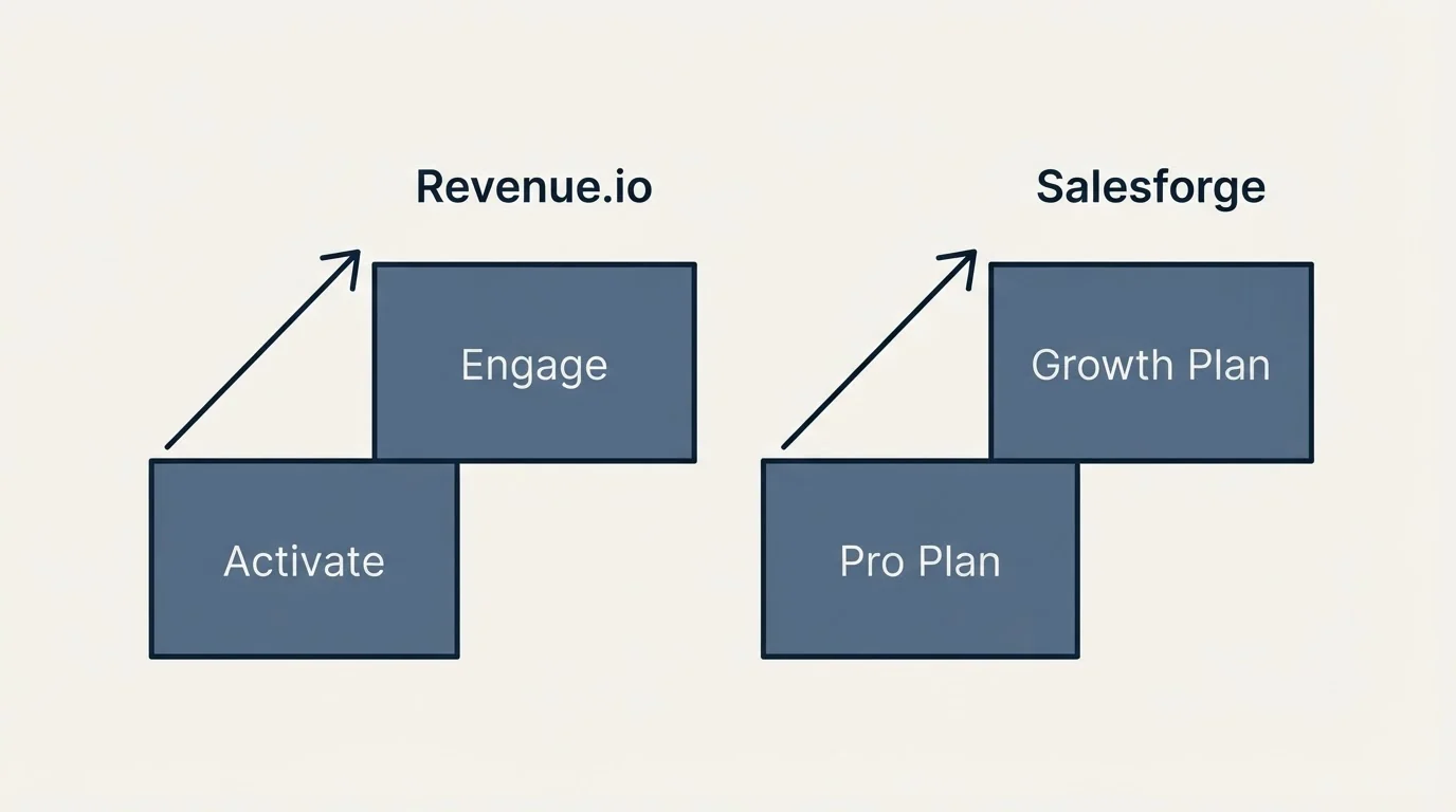 Pricing ladder: Pricing Comparison (Revenue.io, Salesforge, Activate, Pro Plan)