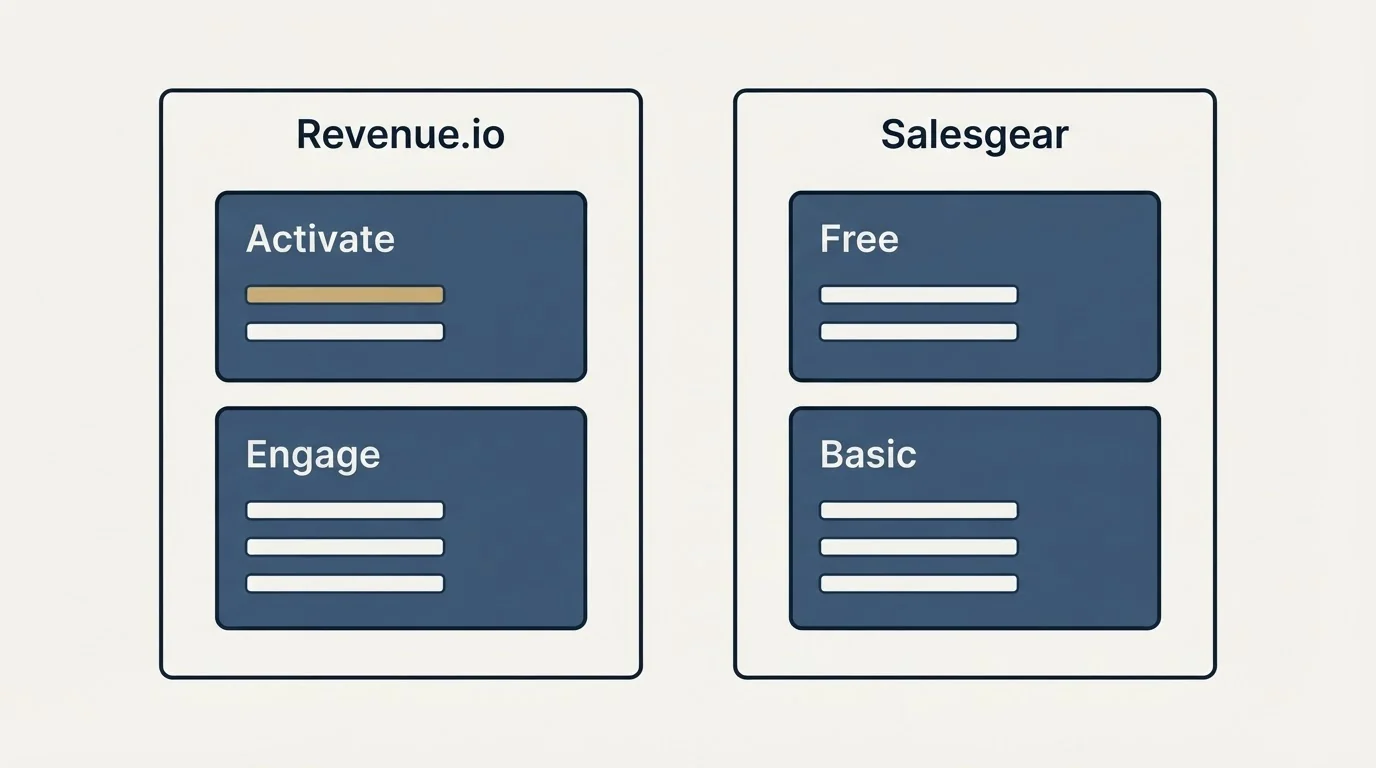 Pricing panels: Pricing Comparison (Revenue.io, Salesgear, Activate, Free)