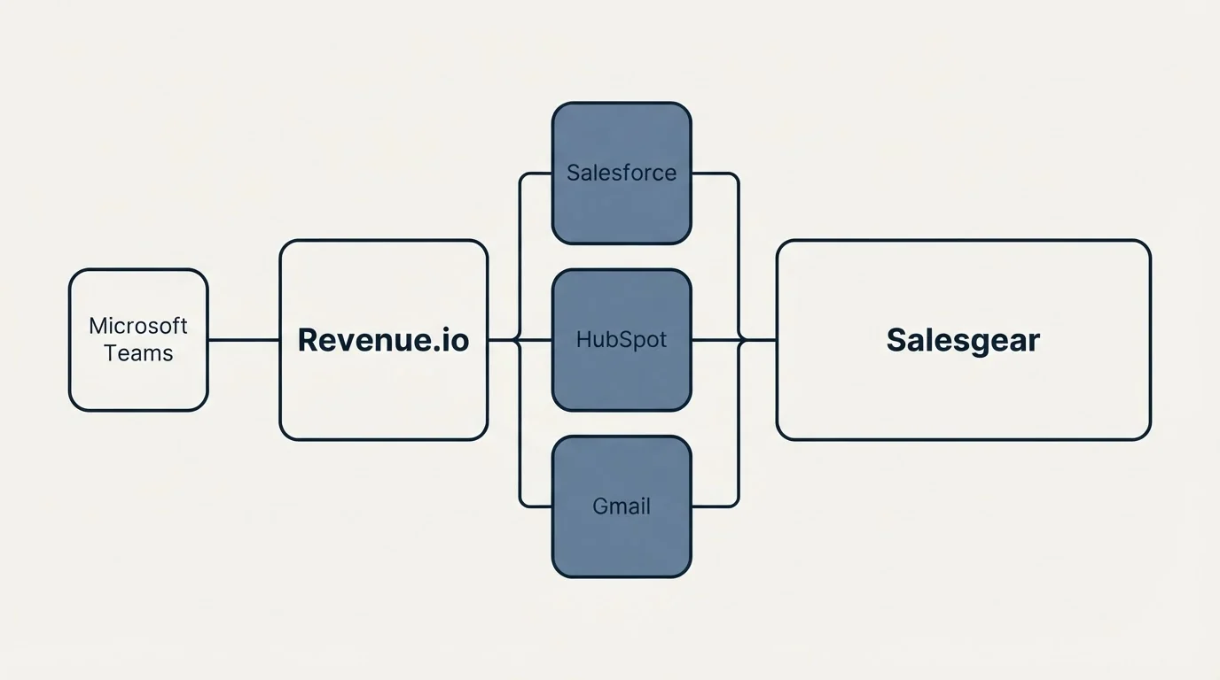 Integration flow: Integration Ecosystem (Revenue.io, Salesgear, Salesforce, HubSpot)